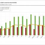 Graf mesačných príjmov a výdajov s výnosmi za účtovné obdobie (modul Skladová evidencia)